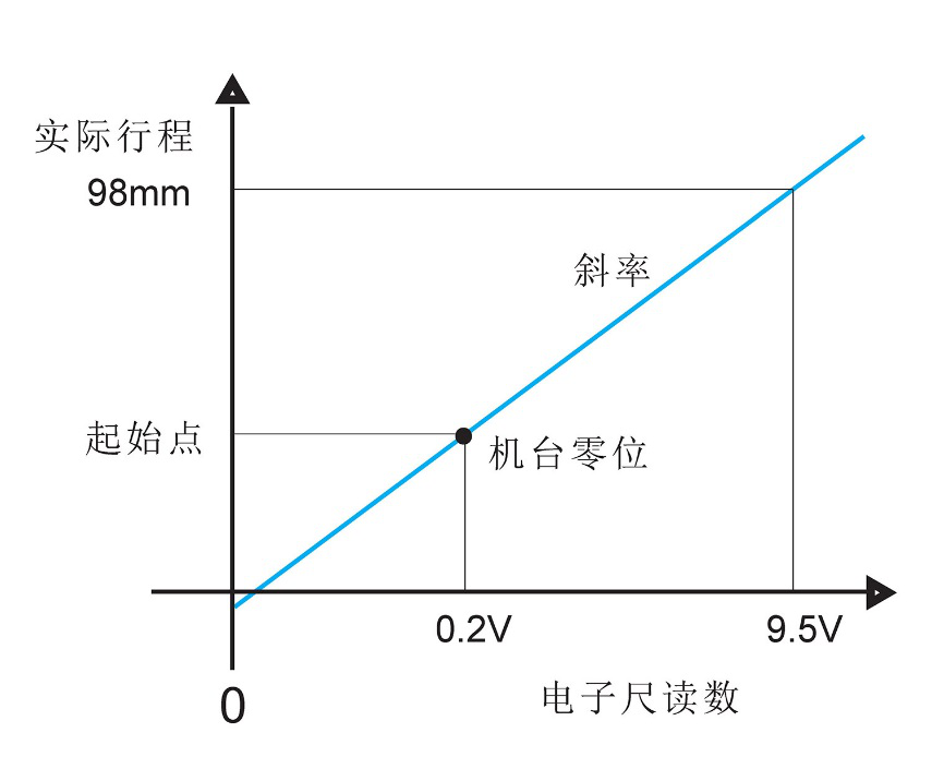 電子尺模擬量電壓信號位移傳感器校準方法